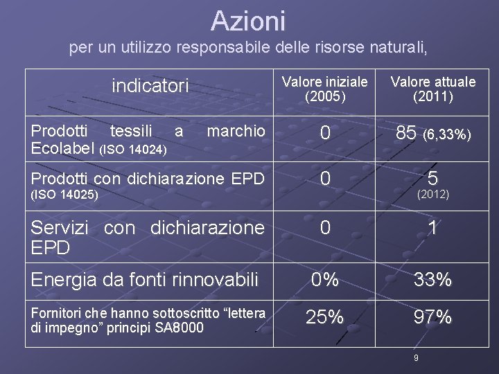 Azioni per un utilizzo responsabile delle risorse naturali, Valore iniziale (2005) Valore attuale (2011)