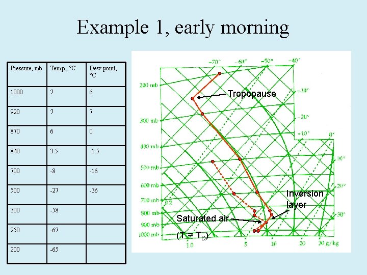 Example 1, early morning Pressure, mb Temp. , °C Dew point, °C 1000 7