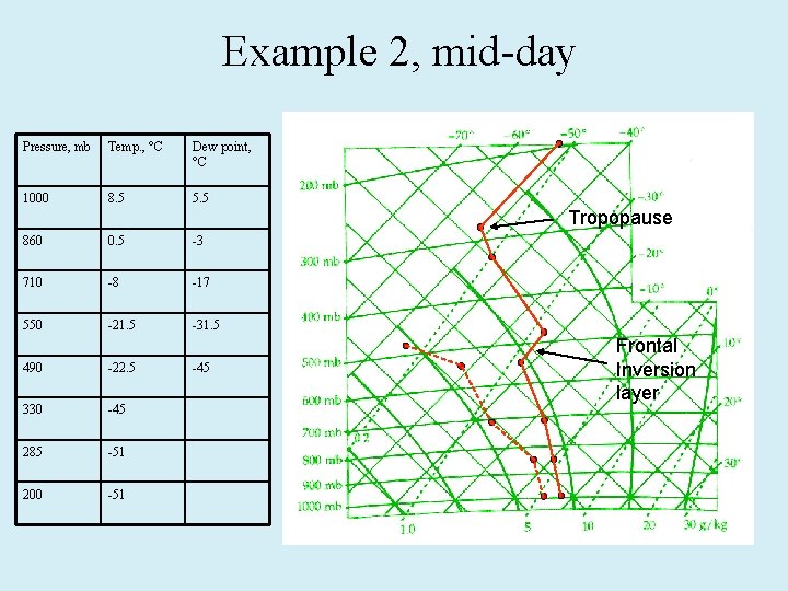 Example 2, mid-day Pressure, mb Temp. , °C Dew point, °C 1000 8. 5