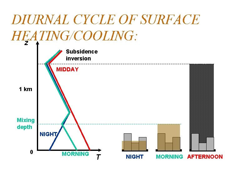 DIURNAL CYCLE OF SURFACE HEATING/COOLING: z Subsidence inversion MIDDAY 1 km Mixing depth NIGHT