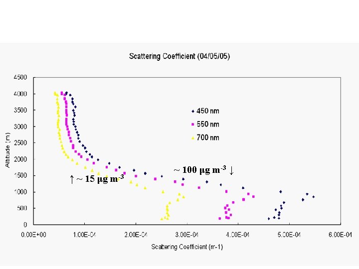 ↑ ~ 15 μg m-3 ~ 100 μg m-3 ↓ 
