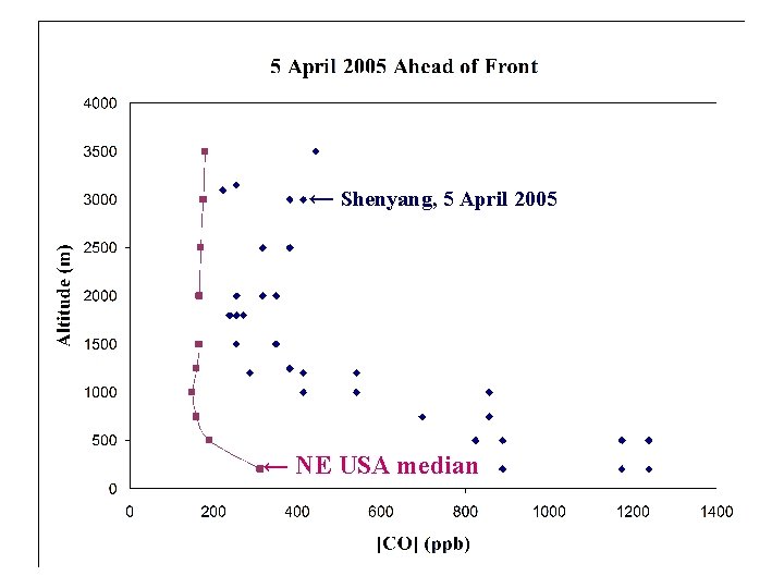 ← Shenyang, 5 April 2005 ← NE USA median 