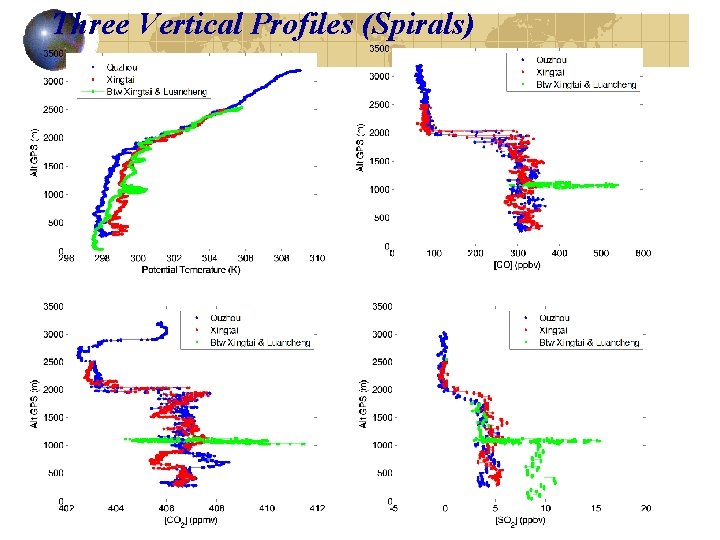 Three Vertical Profiles (Spirals) 