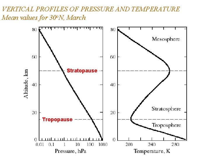 VERTICAL PROFILES OF PRESSURE AND TEMPERATURE Mean values for 30 o. N, March Stratopause