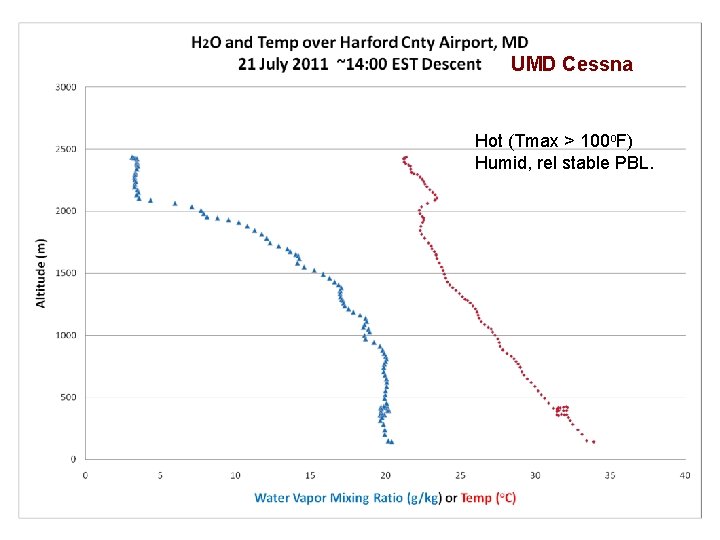 UMD Cessna Hot (Tmax > 100 o. F) Humid, rel stable PBL. 