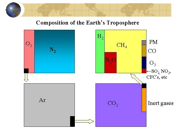 Composition of the Earth’s Troposphere H 2 O 2 CH 4 N 2 O