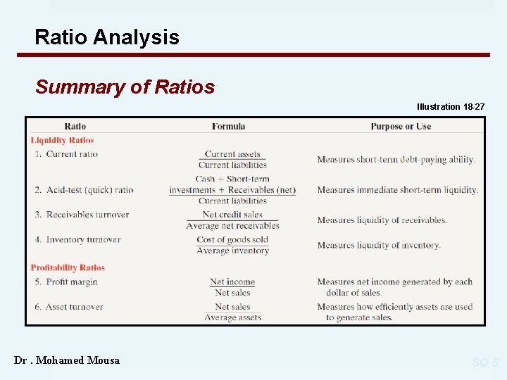 Ratio Analysis Summary of Ratios Illustration 18 -27 Dr. Mohamed Mousa SO 5 