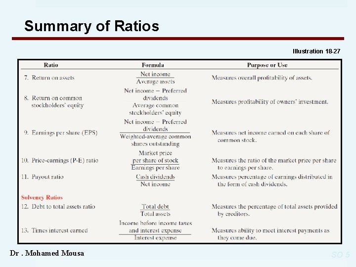 Summary of Ratios Illustration 18 -27 Dr. Mohamed Mousa SO 5 