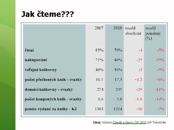 Jak čteme? ? ? Zdroj: výzkum Čtenáři a čtení v ČR 2010 (Jiří Trávníček)