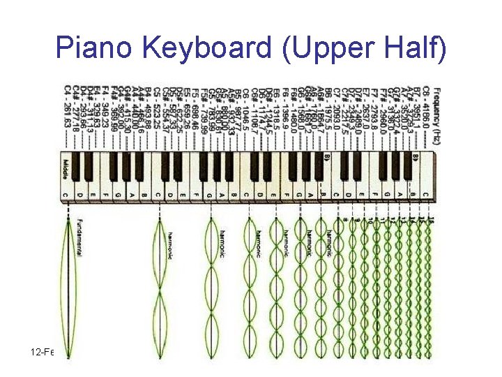 Piano Keyboard (Upper Half) 12 -Feb-22 Physics 1 (Garcia) SJSU 