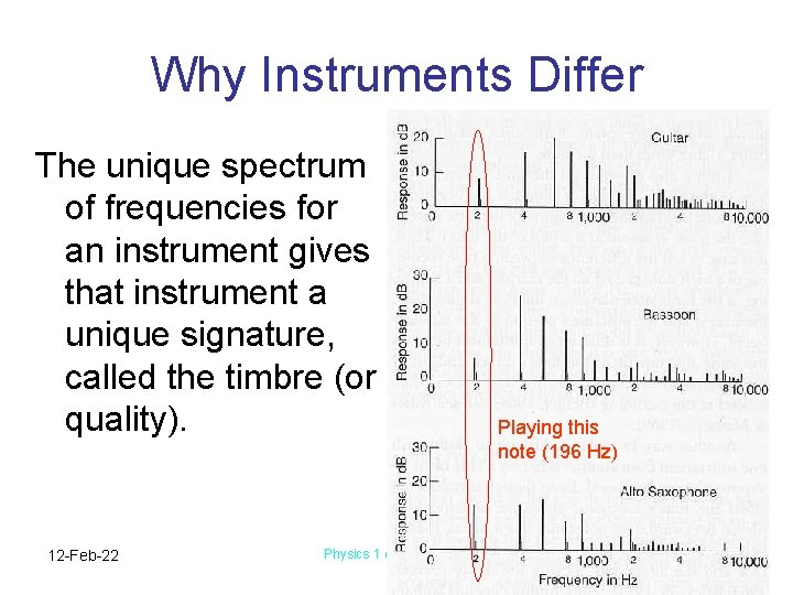 Why Instruments Differ The unique spectrum of frequencies for an instrument gives that instrument