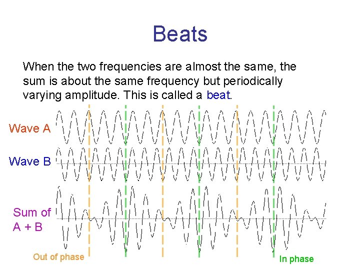 Beats When the two frequencies are almost the same, the sum is about the