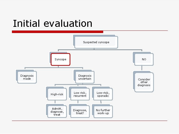 Initial evaluation Suspected syncope Syncope Diagnosis made NO Diagnosis uncertain Consider other diagnosis High-risk