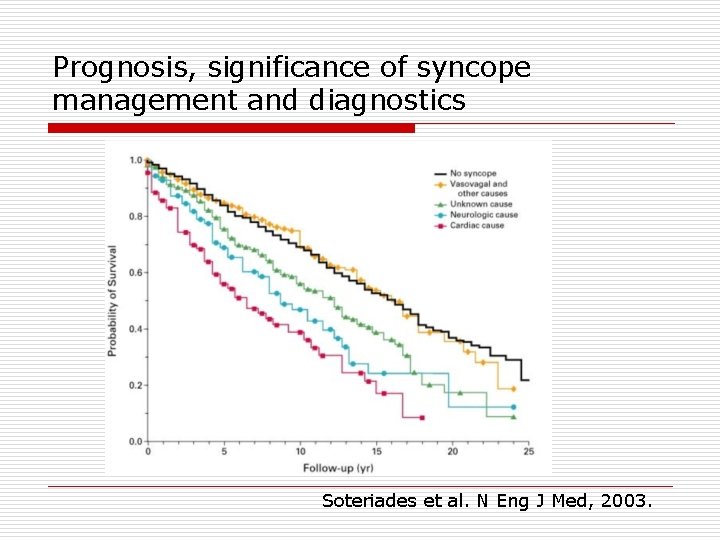 Prognosis, significance of syncope management and diagnostics Soteriades et al. N Eng J Med,