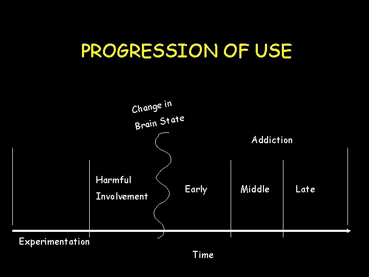 PROGRESSION OF USE in Change tate S n i a r B Addiction Harmful