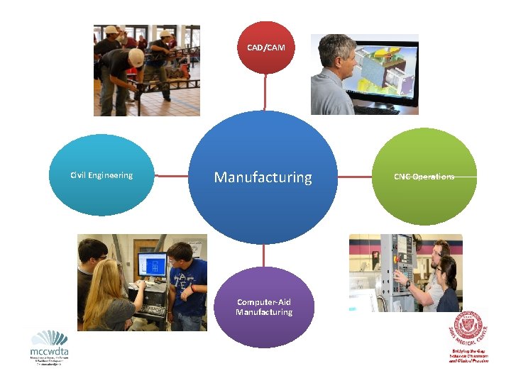 CAD/CAM Civil Engineering Manufacturing Computer-Aid Manufacturing CNC Operations 