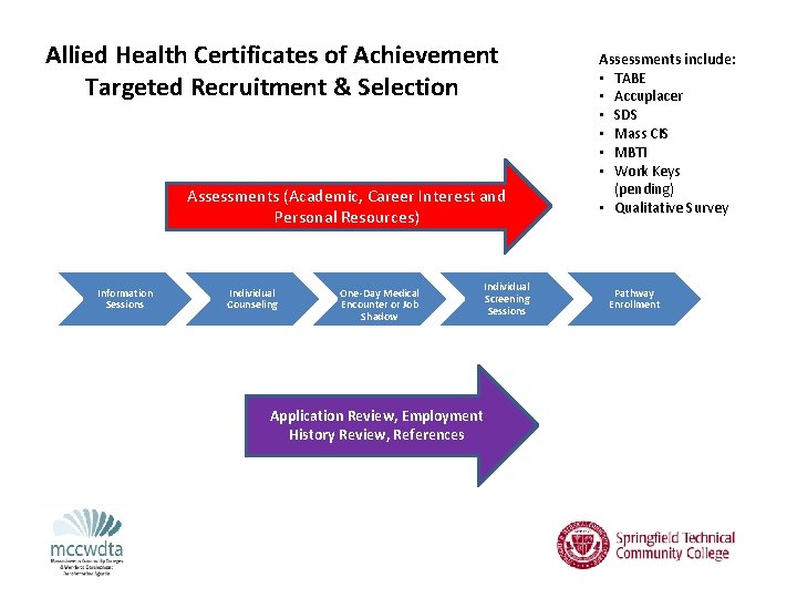 Allied Health Certificates of Achievement Targeted Recruitment & Selection Assessments (Academic, Career Interest and