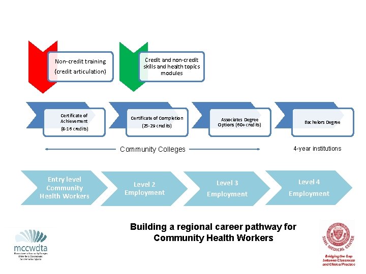 Non-credit training (credit articulation) Certificate of Achievement (8 -16 credits) Credit and non-credit skills
