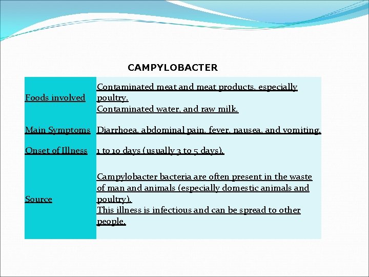 CAMPYLOBACTER Foods involved Contaminated meat and meat products, especially poultry. Contaminated water, and raw