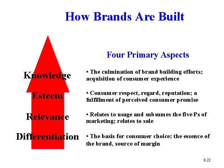 How Brands Are Built Four Primary Aspects Knowledge Esteem • The culmination of brand