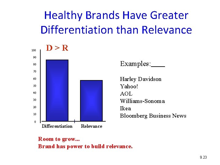 Healthy Brands Have Greater Differentiation than Relevance 100 D>R 90 Examples: 80 70 Harley
