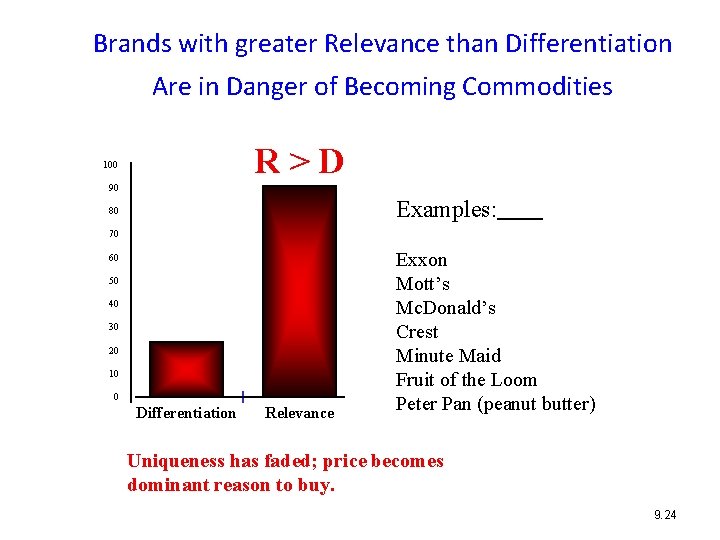 Brands with greater Relevance than Differentiation Are in Danger of Becoming Commodities R>D 100