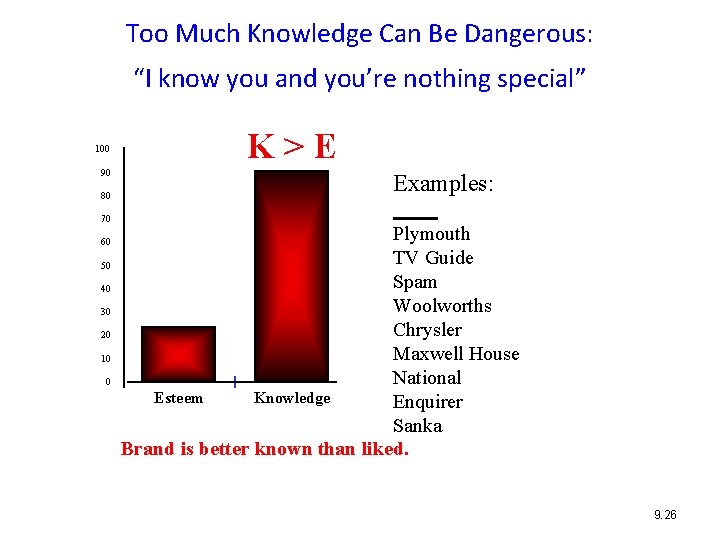 Too Much Knowledge Can Be Dangerous: “I know you and you’re nothing special” 100