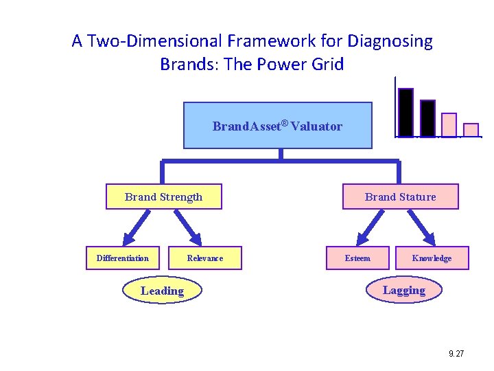 A Two-Dimensional Framework for Diagnosing Brands: The Power Grid Brand. Asset® Valuator Brand Strength