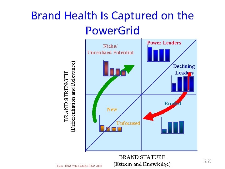 Brand Health Is Captured on the Power. Grid BRAND STRENGTH (Differentiation and Relevance) Niche/
