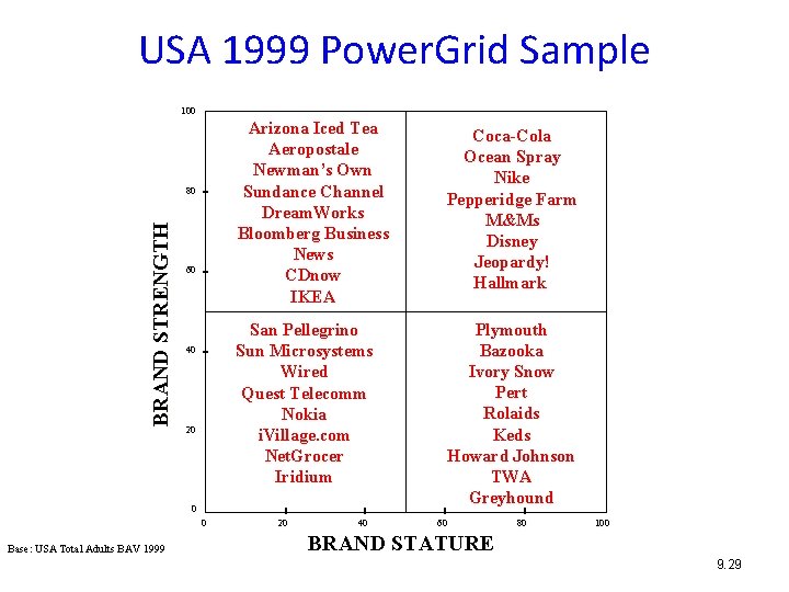 USA 1999 Power. Grid Sample 100 BRAND STRENGTH 80 60 40 20 Arizona Iced