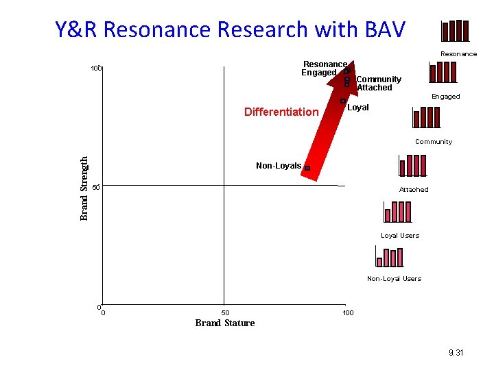Y&R Resonance Research with BAV Resonance Engaged 100 Differentiation Community Attached Engaged Loyal Brand