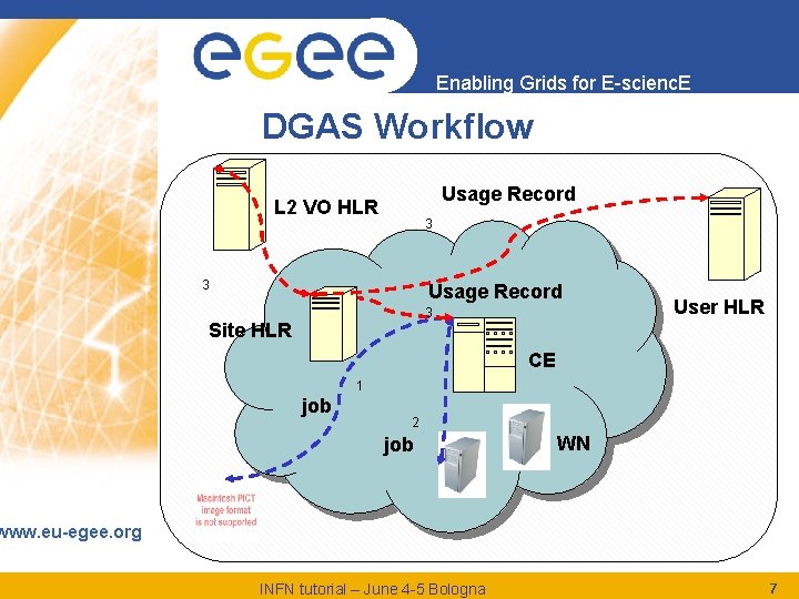 Enabling Grids for E-scienc. E DGAS Workflow Usage Record L 2 VO HLR 3