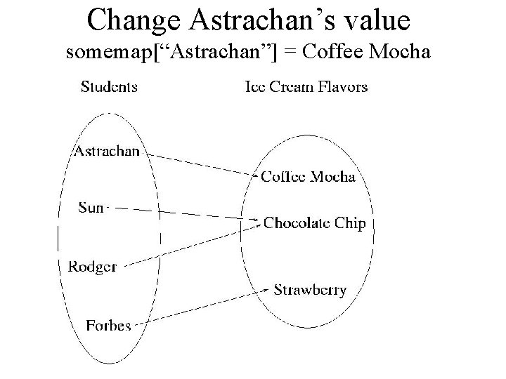 Change Astrachan’s value somemap[“Astrachan”] = Coffee Mocha 
