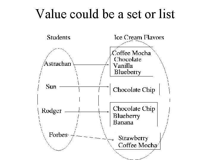 Value could be a set or list 