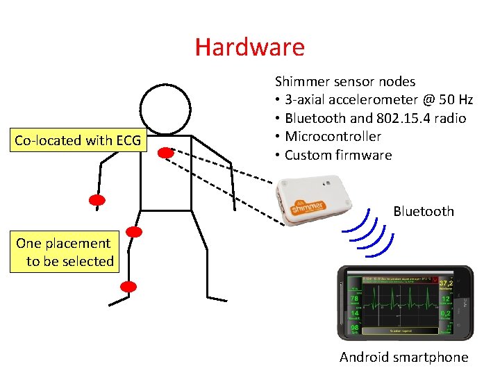 Hardware Co-located with ECG Shimmer sensor nodes • 3 -axial accelerometer @ 50 Hz