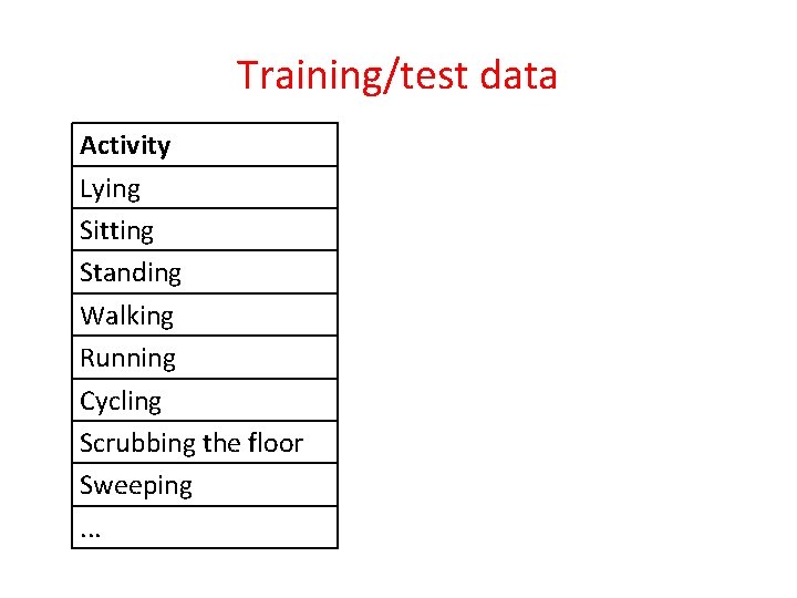 Training/test data Activity Lying Sitting Standing Walking Running Cycling Scrubbing the floor Sweeping. .