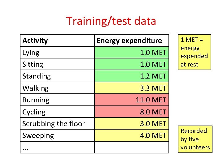 Training/test data Activity Lying Sitting Standing Walking Running Cycling Scrubbing the floor Sweeping. .