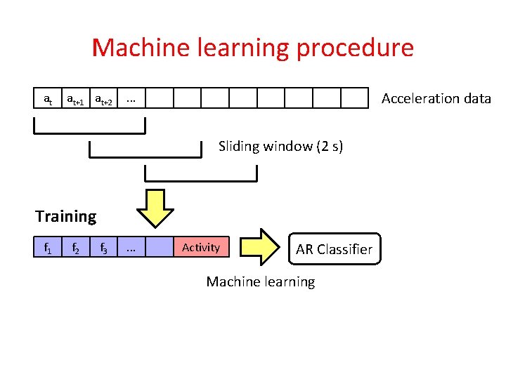 Machine learning procedure at at+1 at+2 Acceleration data . . . Sliding window (2