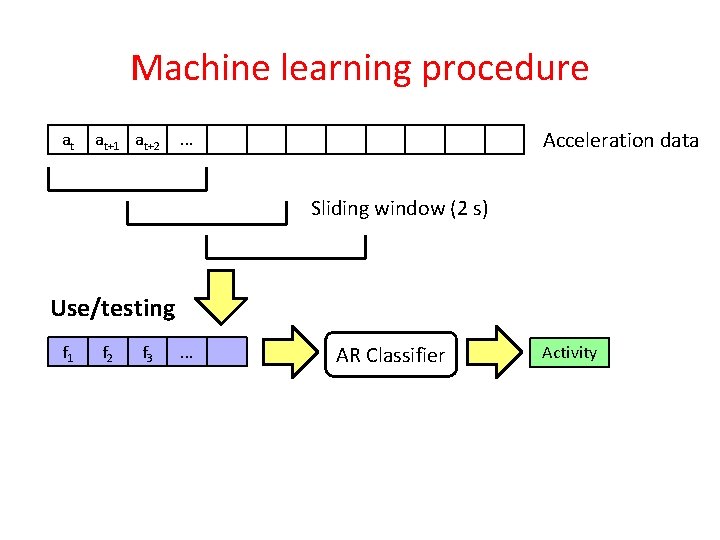 Machine learning procedure at at+1 at+2 Acceleration data . . . Sliding window (2