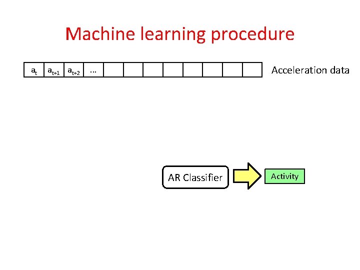 Machine learning procedure at at+1 at+2 Acceleration data . . . AR Classifier Activity