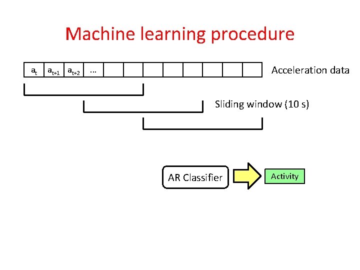 Machine learning procedure at at+1 at+2 Acceleration data . . . Sliding window (10