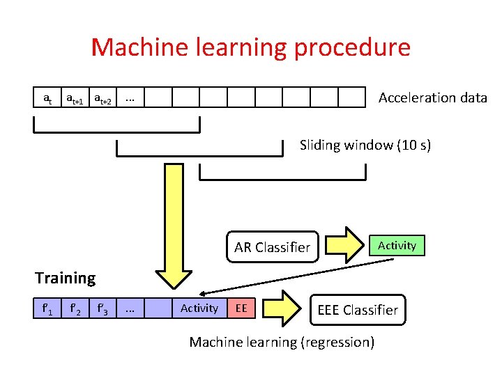 Machine learning procedure at at+1 at+2 Acceleration data . . . Sliding window (10