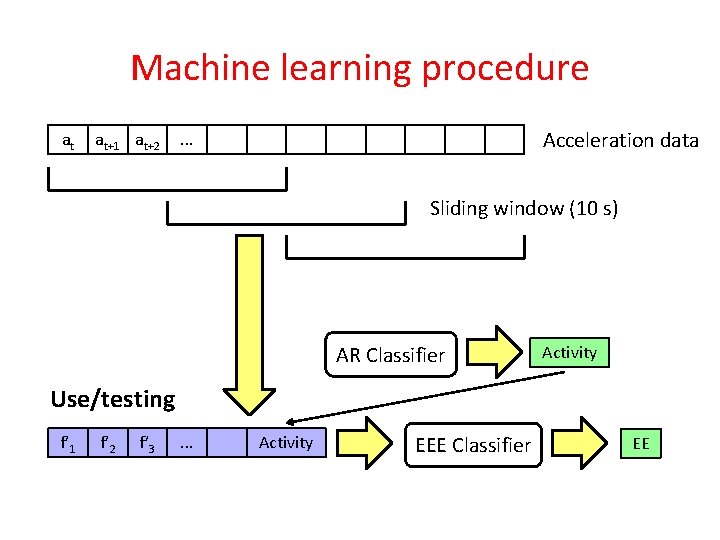 Machine learning procedure at at+1 at+2 Acceleration data . . . Sliding window (10