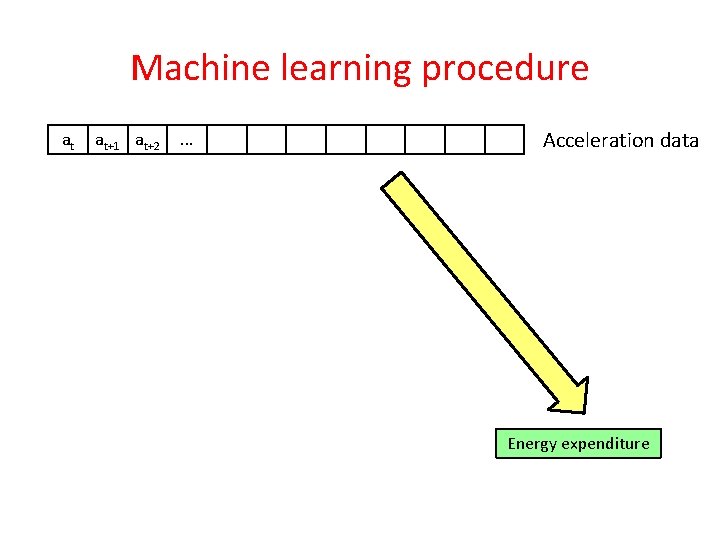 Machine learning procedure at at+1 at+2 . . . Acceleration data Energy expenditure EE