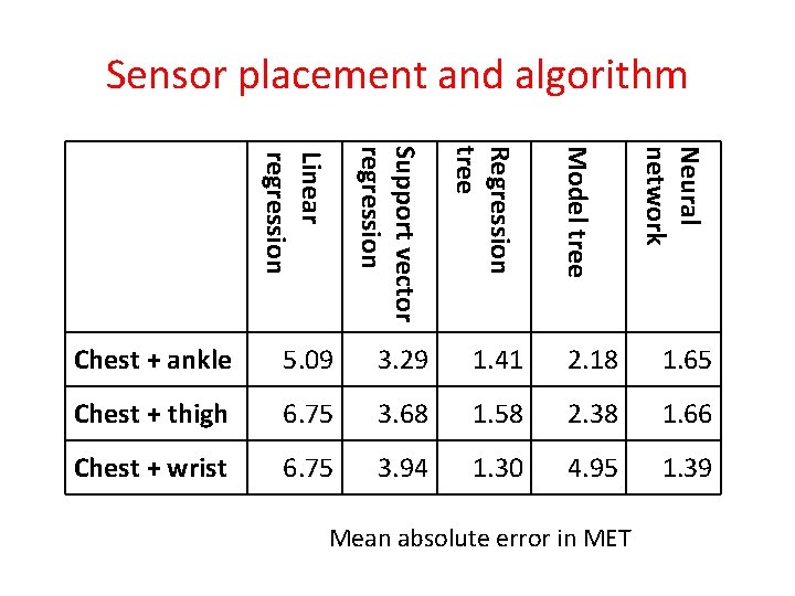 Sensor placement and algorithm Regression tree 5. 09 3. 29 1. 41 2. 18