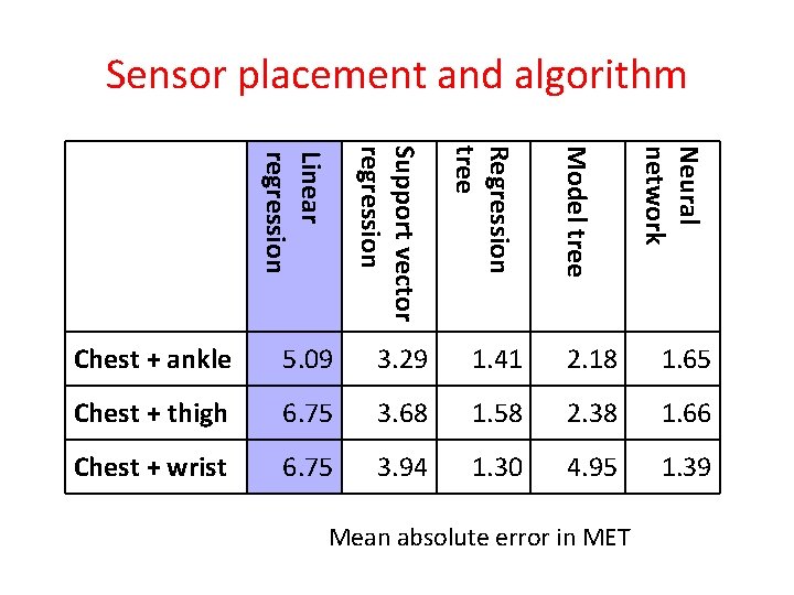 Sensor placement and algorithm Regression tree 5. 09 3. 29 1. 41 2. 18