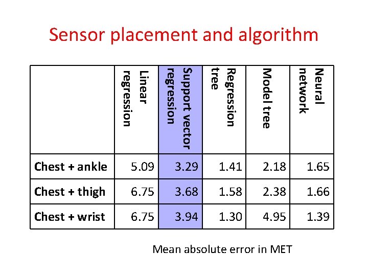 Sensor placement and algorithm Regression tree 5. 09 3. 29 1. 41 2. 18