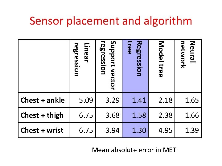 Sensor placement and algorithm Regression tree 5. 09 3. 29 1. 41 2. 18