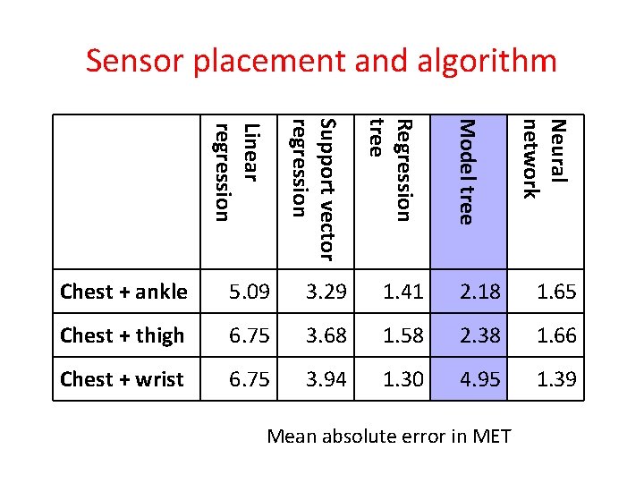 Sensor placement and algorithm Regression tree 5. 09 3. 29 1. 41 2. 18