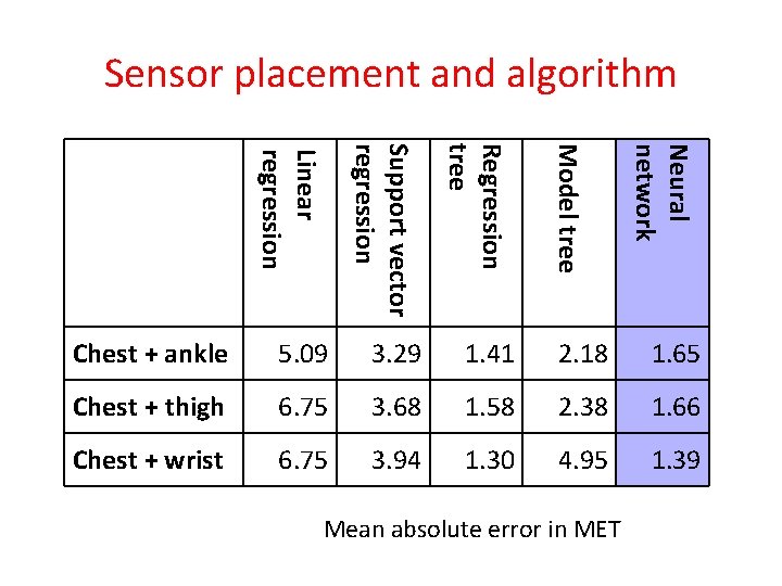 Sensor placement and algorithm Regression tree 5. 09 3. 29 1. 41 2. 18